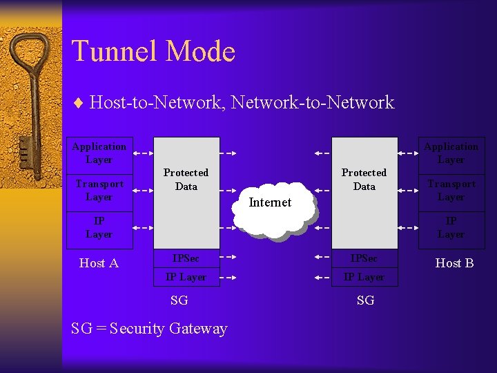 Tunnel Mode ¨ Host-to-Network, Network-to-Network Application Layer Transport Layer Application Layer Protected Data Internet