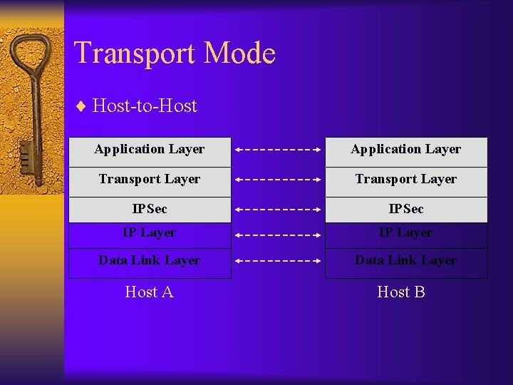 Transport Mode ¨ Host-to-Host Application Layer Transport Layer IPSec IP Layer Data Link Layer