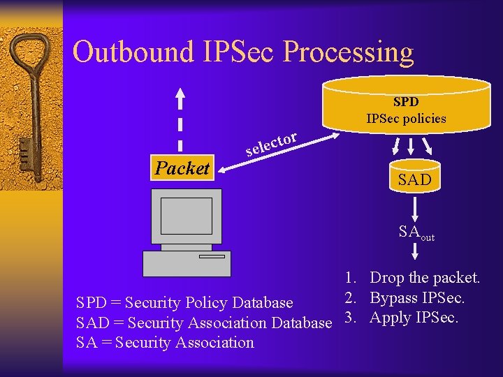 Outbound IPSec Processing SPD IPSec policies Packet r o t c sele SAD SAout