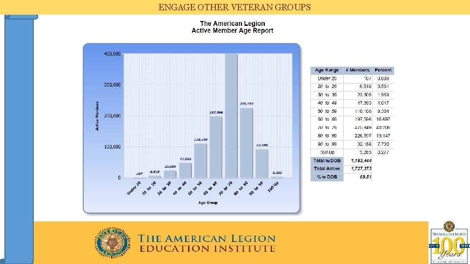 ENGAGE OTHER VETERAN GROUPS 