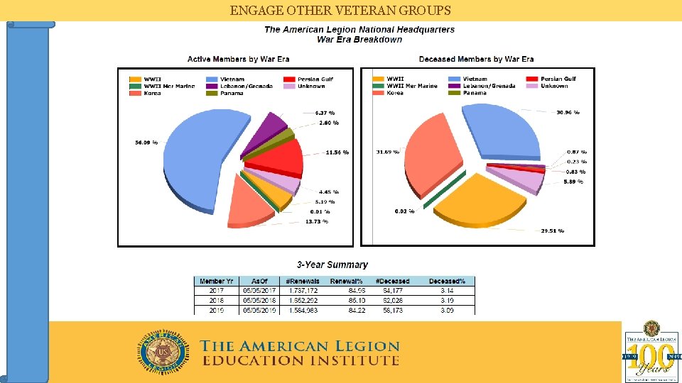 ENGAGE OTHER VETERAN GROUPS 