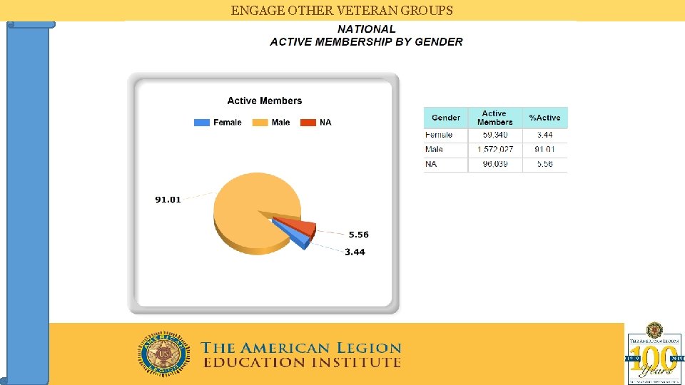 ENGAGE OTHER VETERAN GROUPS 