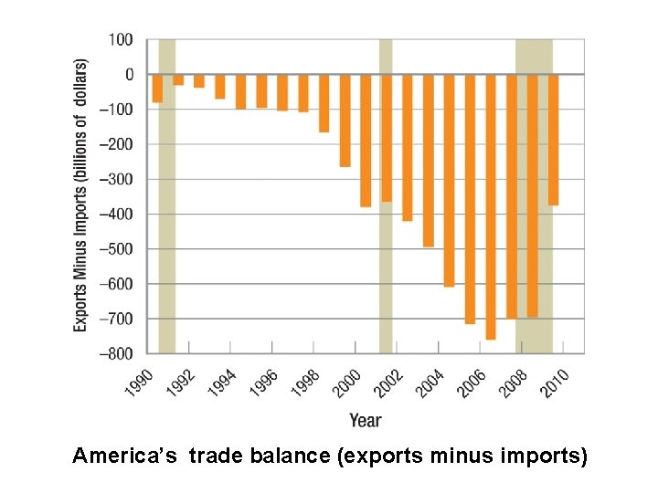 America’s trade balance (exports minus imports) 