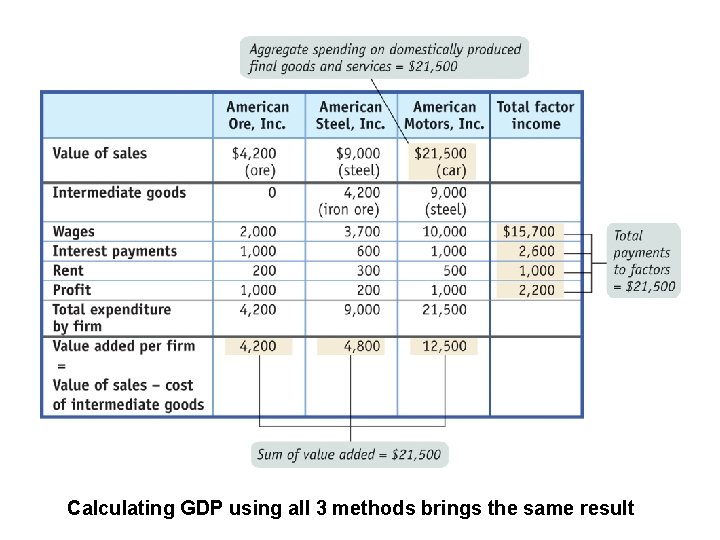 Calculating GDP using all 3 methods brings the same result 