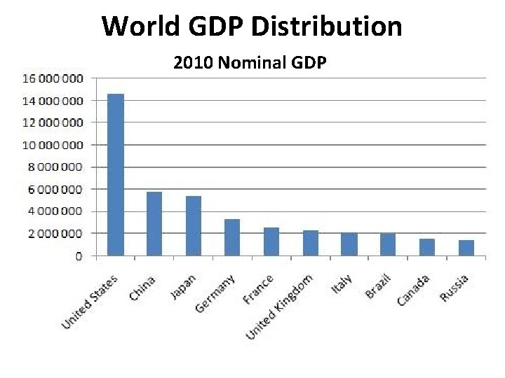 World GDP Distribution 2010 Nominal GDP 