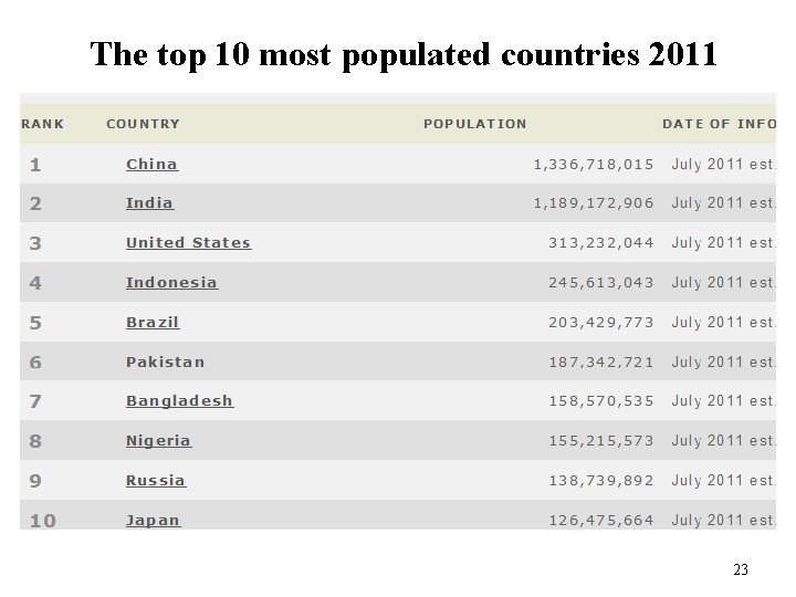 The top 10 most populated countries 2011 23 
