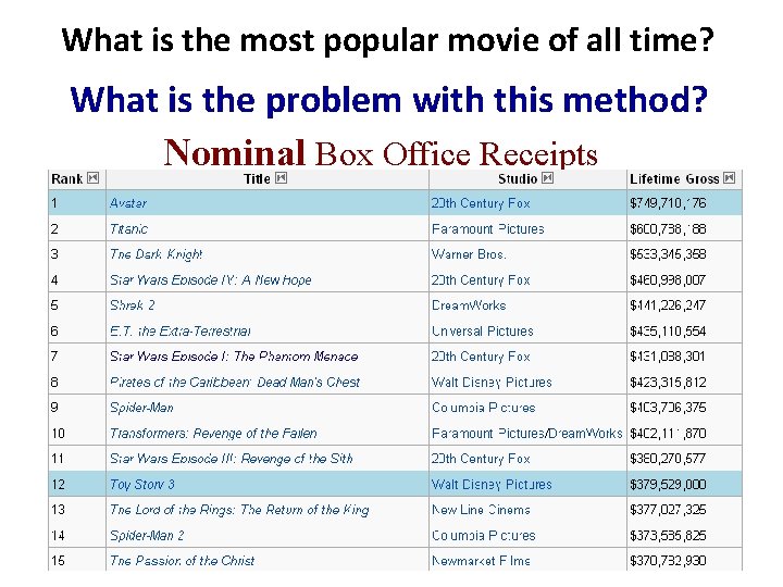 What is the most popular movie of all time? What is the problem with