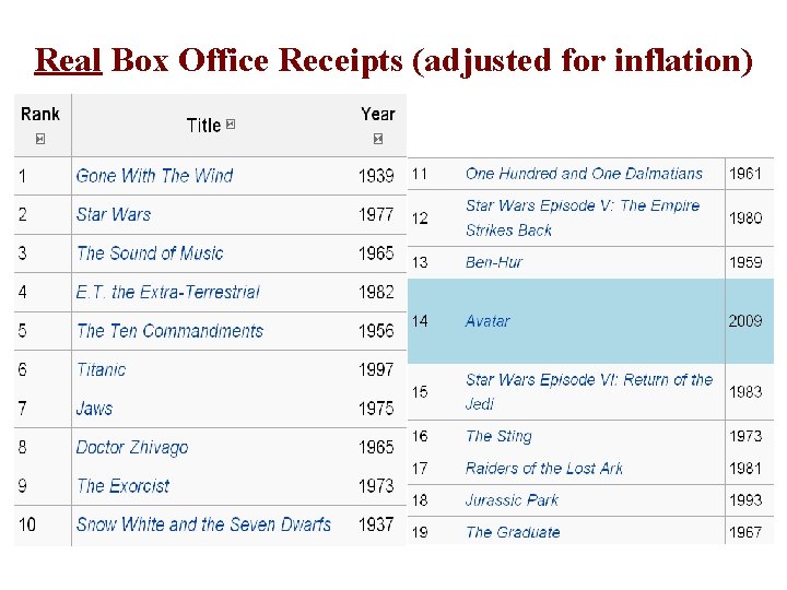 Real Box Office Receipts (adjusted for inflation) 