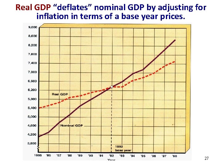 Real GDP “deflates” nominal GDP by adjusting for inflation in terms of a base