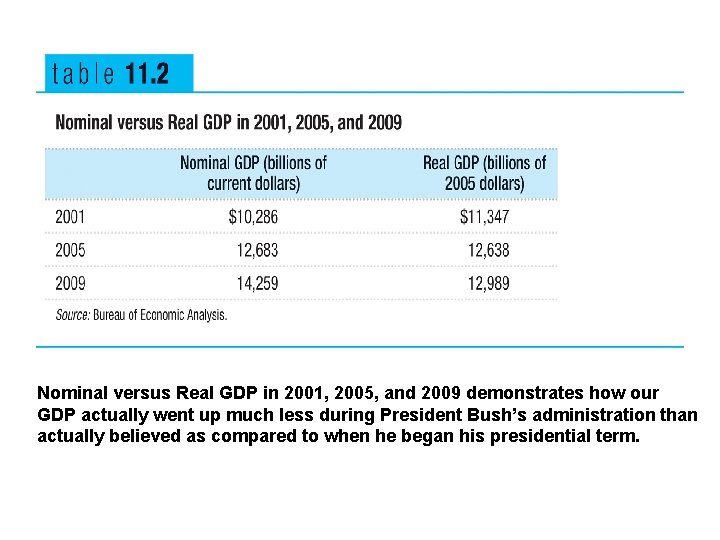 Nominal versus Real GDP in 2001, 2005, and 2009 demonstrates how our GDP actually