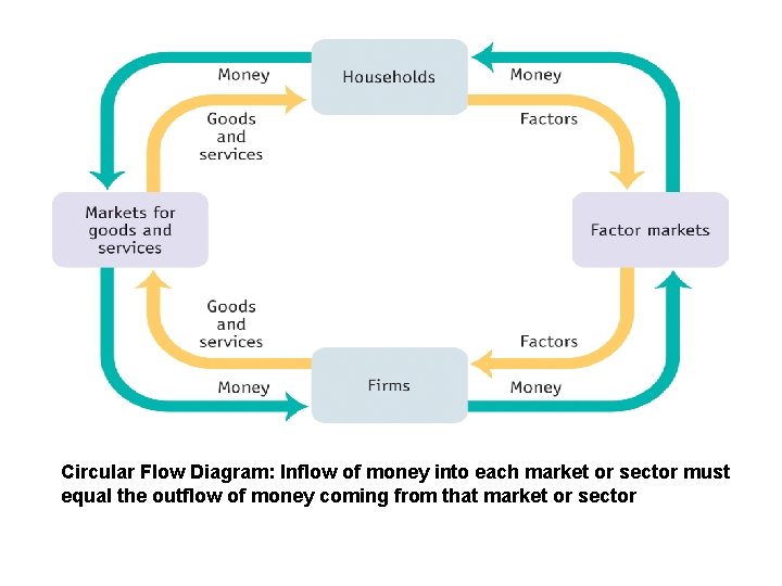 Circular Flow Diagram: Inflow of money into each market or sector must equal the