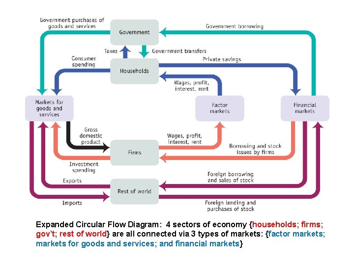 Expanded Circular Flow Diagram: 4 sectors of economy {households; firms; gov’t; rest of world}