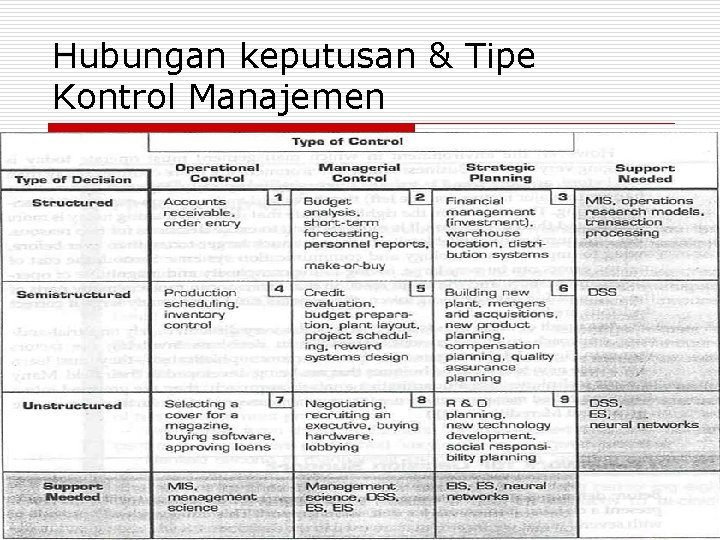 Hubungan keputusan & Tipe Kontrol Manajemen 