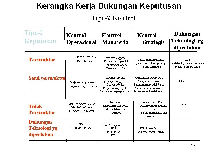 Kerangka Kerja Dukungan Keputusan Tipe-2 Kontrol Tipe-2 Keputusan Terstruktur Kontrol Operasional Manajerial Laporan Rekening