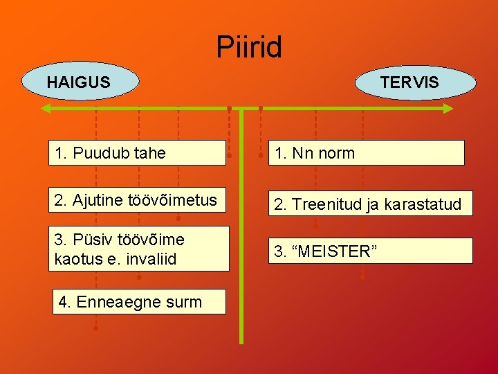 Piirid HAIGUS TERVIS 1. Puudub tahe 1. Nn norm 2. Ajutine töövõimetus 2. Treenitud