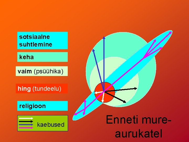 sotsiaalne suhtlemine keha vaim (psüühika) hing (tundeelu) religioon kaebused Enneti mureaurukatel 