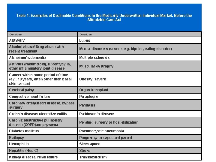 Table 1: Examples of Declinable Conditions In the Medically Underwritten Individual Market, Before the