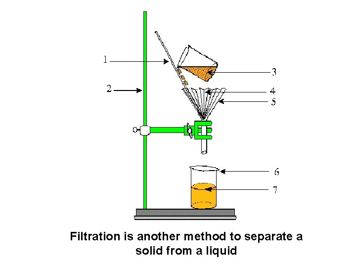 Filtration is another method to separate a solid from a liquid 