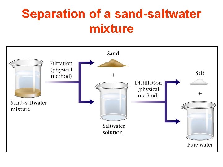 Separation of a sand-saltwater mixture 