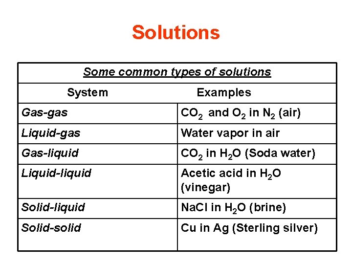 Solutions Some common types of solutions System Examples Gas-gas CO 2 and O 2