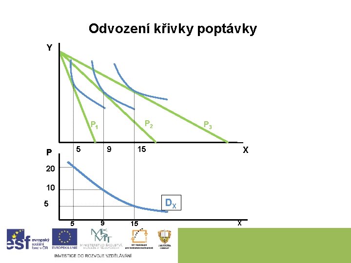 Odvození křivky poptávky Y P 2 P 1 5 P 9 P 3 15