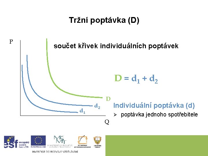 Tržní poptávka (D) P součet křivek individuálních poptávek D = d 1 + d