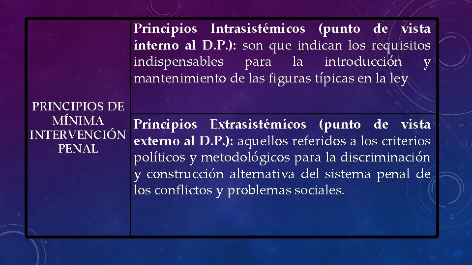 Principios Intrasistémicos (punto de vista interno al D. P. ): son que indican los