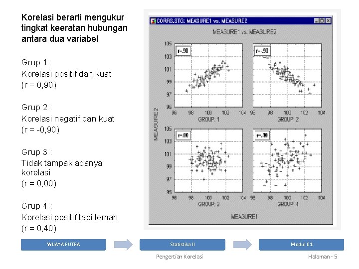 Korelasi berarti mengukur tingkat keeratan hubungan antara dua variabel Grup 1 : Korelasi positif