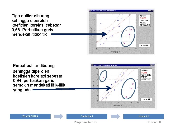 Tiga outlier dibuang sehingga diperoleh koefisien korelasi sebesar 0, 68. Perhatikan garis mendekati titik-titik