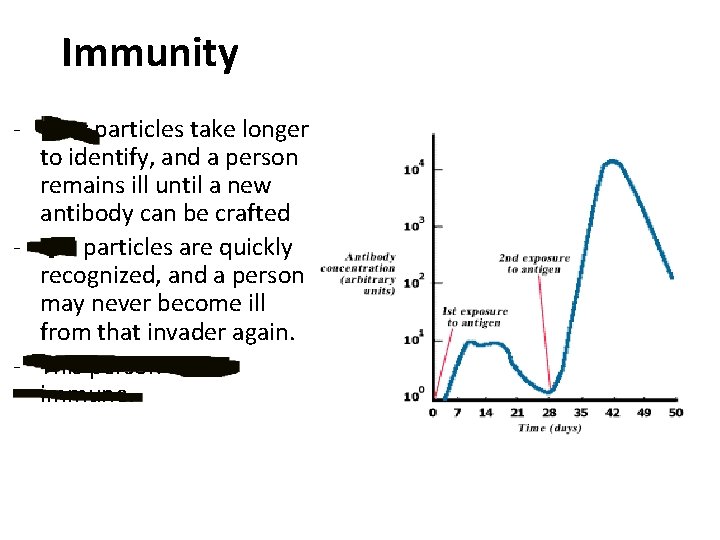 Immunity - New particles take longer to identify, and a person remains ill until