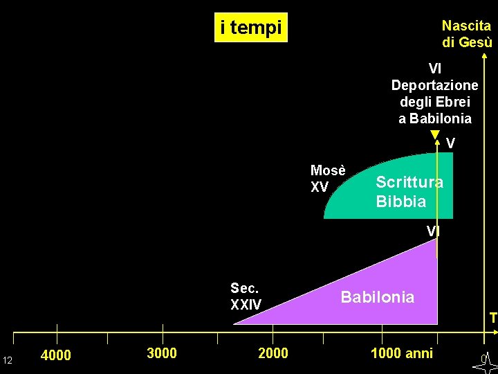 i tempi Nascita di Gesù VI Deportazione degli Ebrei a Babilonia ▼ V Mosè