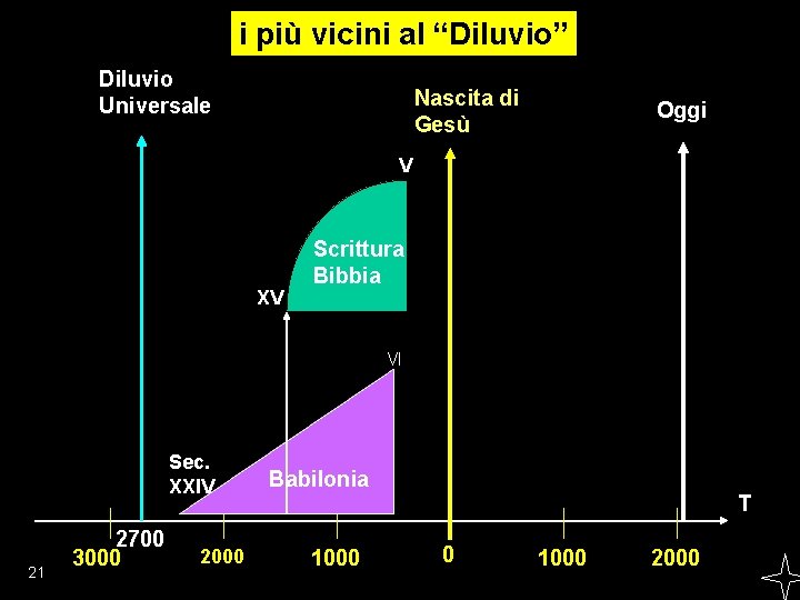 i più vicini al “Diluvio” Diluvio Universale Nascita di Gesù Oggi V XV Scrittura