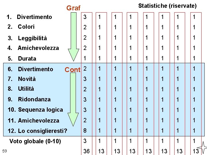 Statistiche (riservate) Graf 1. Divertimento 3 1 1 1 1 2. Colori 2 1