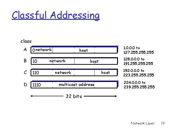 Classful Addressing class A 0 network B 10 C 110 D 1110 1. 0.