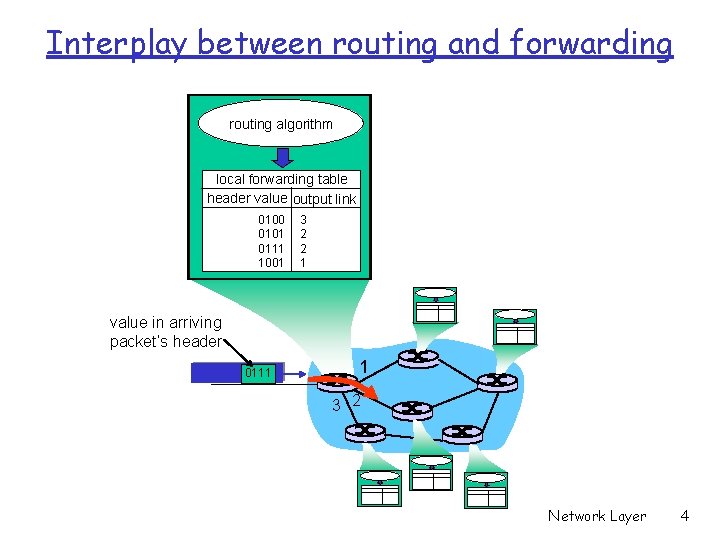 Interplay between routing and forwarding routing algorithm local forwarding table header value output link
