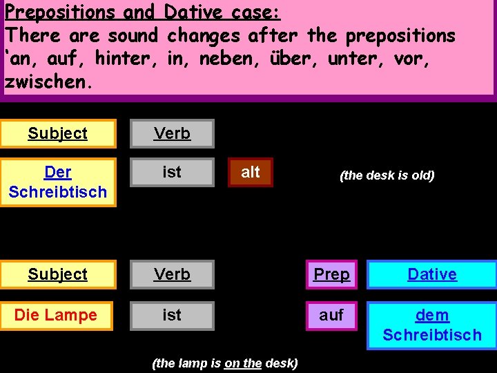 Prepositions and Dative case: There are sound changes after the prepositions ‘an, auf, hinter,