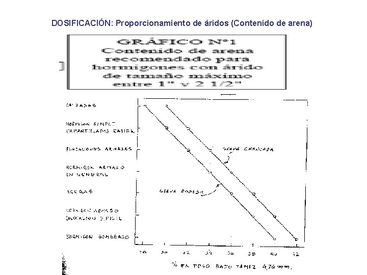 DOSIFICACIÓN: Proporcionamiento de áridos (Contenido de arena) DOSIFICACIÓN: Proporcionamiento de áridos (Contenido de arena)