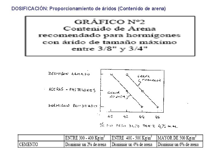 DOSIFICACIÓN: Proporcionamiento de áridos (Contenido de arena) DOSIFICACIÓN: Proporcionamiento de áridos (Contenido de arena)