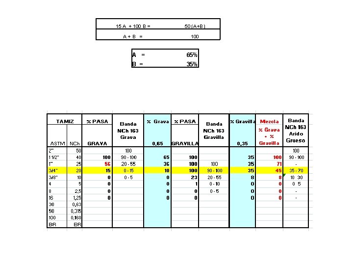15 A + 100 B = 50 (A+B) A+B = 100 A = 65% 15 A + 100 B = 50 (A+B) A+B = 100 A = 65%