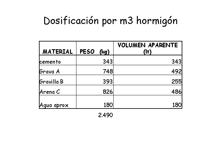 Dosificación por m 3 hormigón MATERIAL PESO (kg) VOLUMEN APARENTE (lt) cemento 343 Grava Dosificación por m 3 hormigón MATERIAL PESO (kg) VOLUMEN APARENTE (lt) cemento 343 Grava