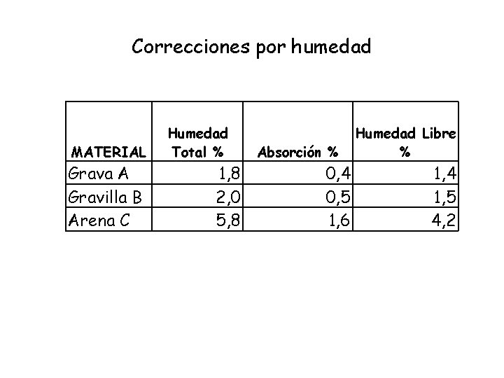 Correcciones por humedad MATERIAL Grava A Gravilla B Arena C Humedad Total % 1, Correcciones por humedad MATERIAL Grava A Gravilla B Arena C Humedad Total % 1,