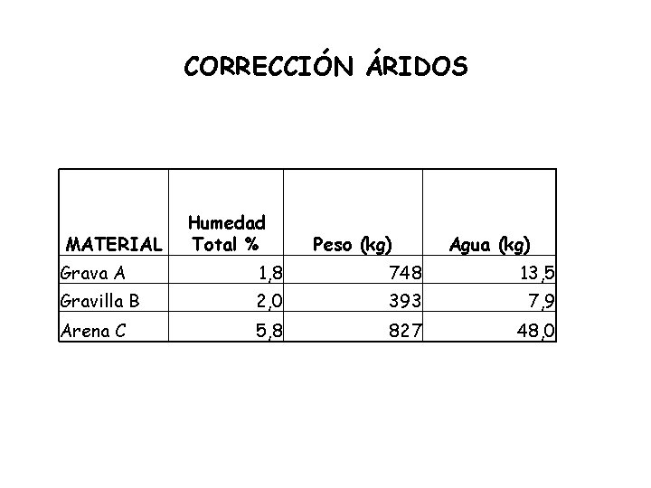 CORRECCIÓN ÁRIDOS MATERIAL Humedad Total % Peso (kg) Agua (kg) Grava A 1, 8 CORRECCIÓN ÁRIDOS MATERIAL Humedad Total % Peso (kg) Agua (kg) Grava A 1, 8