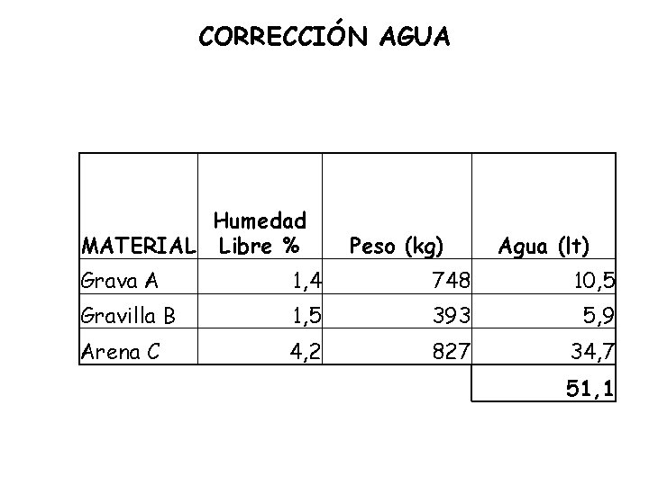 CORRECCIÓN AGUA Humedad MATERIAL Libre % Peso (kg) Agua (lt) Grava A 1, 4 CORRECCIÓN AGUA Humedad MATERIAL Libre % Peso (kg) Agua (lt) Grava A 1, 4