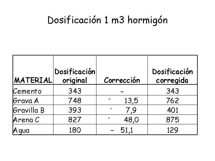 Dosificación 1 m 3 hormigón Dosificación MATERIAL original Cemento Grava A Gravilla B Arena Dosificación 1 m 3 hormigón Dosificación MATERIAL original Cemento Grava A Gravilla B Arena
