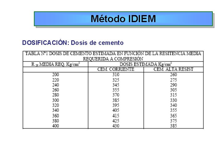 Método IDIEM DOSIFICACIÓN: Dosis de cemento Método IDIEM DOSIFICACIÓN: Dosis de cemento