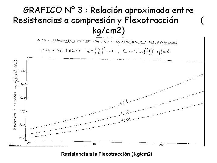 GRAFICO Nº 3 : Relación aproximada entre Resistencias a compresión y Flexotracción ( kg/cm GRAFICO Nº 3 : Relación aproximada entre Resistencias a compresión y Flexotracción ( kg/cm