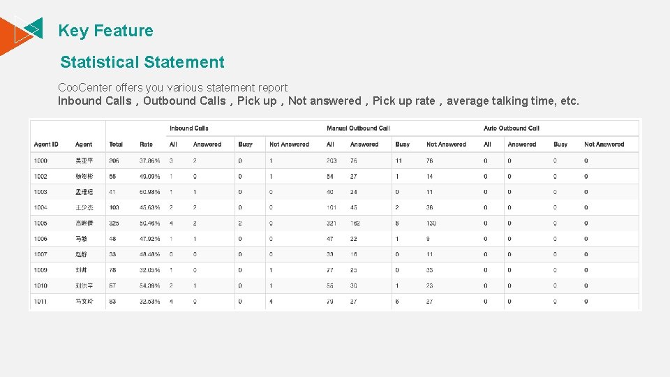 Key Feature Statistical Statement Coo. Center offers you various statement report Inbound Calls，Outbound Calls，Pick