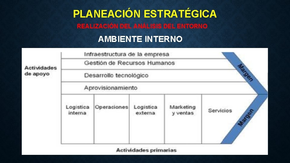 PLANEACIÓN ESTRATÉGICA REALIZACIÓN DEL ANÁLISIS DEL ENTORNO AMBIENTE INTERNO 