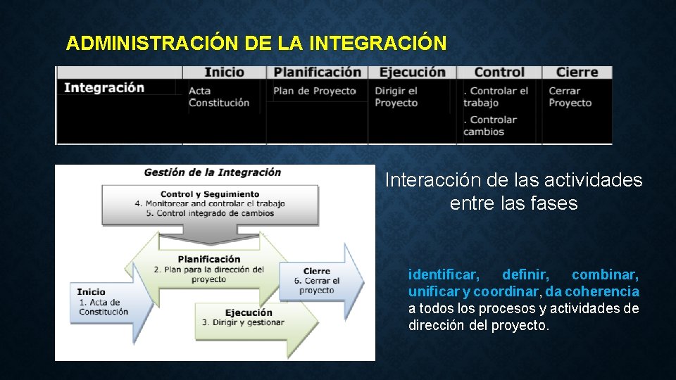 ADMINISTRACIÓN DE LA INTEGRACIÓN Interacción de las actividades entre las fases identificar, definir, combinar,