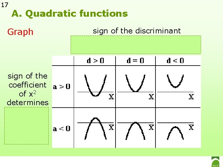 17 A. Quadratic functions Graph sign of the coefficient of x 2 determines the